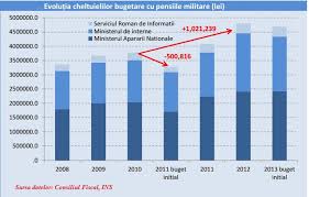 Pensii / legea pensiilor militare. Analiza Guvernul Mareste Iar Pensiile Din Sistemul Militar P Rincipiul Contributivitatii E Aruncat La Cos I N 2010 2012 In Timp Ce Unele Pensii Scadeau Cele Speciale Cresteau Cu 30 Hotnews Mobile