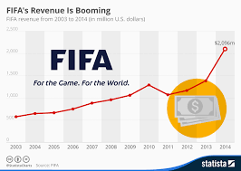 Chart Fifas Revenue Is Booming Statista