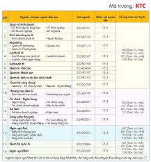 Bên cạnh đó, các hoạt động ngoại khóa, các chương trình thực hành tiếng anh cũng thường xuyên được tổ chức như english only day, peer writing correction, personal photo reflection, our video clips… sẽ giúp bạn tăng cường và phát huy tối đa năng lực sử dụng tiếng anh trong suốt quãng đời đại học. Ä'iá»ƒm Xet Tuyá»ƒn Ä'áº¡i Há»c Kinh Táº¿ Tai Chinh Tphcm 2017