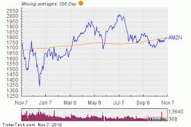 amazon com amzn shares cross above 200 dma nasdaq