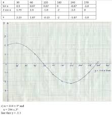 We did not find results for: A Complete The Table For Y Sin X 2 Cos X B Draw The Graph Of Y Sin X 2 Cos X