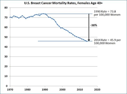 Breast Cancer Deaths Continue Yearly Decline Following