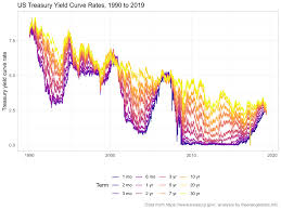 Animating The Us Treasury Yield Curve Rates By Ellis2013nz