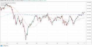 Trade Of The Day For December 12 2019 Ishares Russell 2000