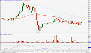 The company is 19.8% female and 43.3. Apa Itu Saham Chart Mtronic