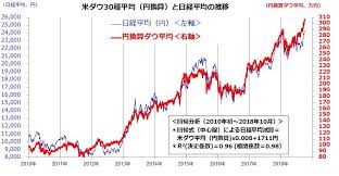 ・世界主要国の平均年収 国際比較統計・ランキングです。 ・ 各国の従業員１人当たり平均年収（平均賃金）と国別順位を掲載しています。 ・ 単位は米ドル。 ・ 従業員（雇用者）１人当たりの平均年収（年平均賃金）。 ・ ç›¸é–¢9å‰² æ—¥çµŒå¹³å‡ã¨ãƒ€ã‚¦ ãƒ‰ãƒ« å†† å¹´æœ«é«˜ã¨ç©ç«‹æŠ•è³‡ã®æœ¬è³ªã‚'è€ƒãˆã‚‹ ãƒˆã‚¦ã‚·ãƒ« æ¥½å¤©è¨¼åˆ¸ã®æŠ•è³‡æƒ…å ±ãƒ¡ãƒ‡ã‚£ã‚¢