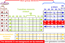 5p Elements In Periodic Table Structure Of The Periodic
