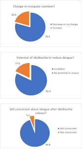 Android 2.2+ (froyo, api 8). Establishment Of Wolbachia Strain Walbb In Malaysian Populations Of Aedes Aegypti For Dengue Control Biorxiv
