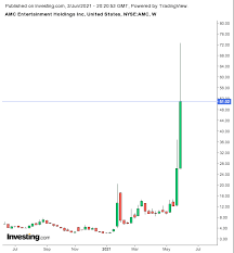 Despite crashing more than 70% earlier this year, amc stock is now up more than 1. Lkhjsurwowwfjm