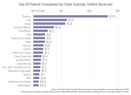 Ranking Known State Subsidies To Private Businesses