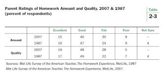 Comment on the following statement: Homework In America