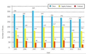 Water quality degradation of cempaka lake, bangi, selangor, malaysia as an impact of excessive e. Article Journal Potentially Land Used Pattern Contributing Pollution Source Towards Water Quality A Case Study Of Utm River