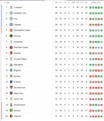 Tabela de classificação, resultados de jogos, calendários de jogos, estatísticas, jogadores e notícias sobre o campeonato inglês Campeonato Ingles Veja A Classificacao Apos 16Âª Rodada Da Competicao