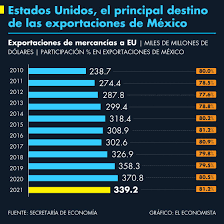 Los mexicanos que trabajan en estados unidos envían su dinero a méxico. Mexico Vs Estados Unidos Las 10 Mejores Ciudades De Estados Unidos Para Visitar Personas Mas Gordas Que Peppa Ganan Diez Mil Dolares Por Unidos Sumayya Clayton