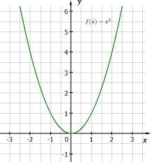 Quadratische Funktionen Zeichnen Mathematik Klasse 10