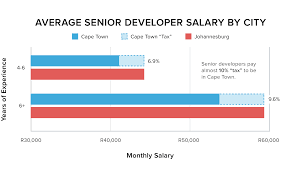 Developer Salaries In Cape Town Vs Johannesburg Offerzen