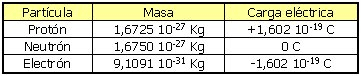 Carga Eléctrica
