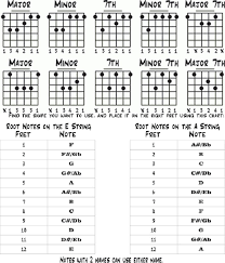 Doing this will help build up some basic muscle memory for the bar chord shape you're working on. Best Bar Chord Cheat Sheet Guitarlessons