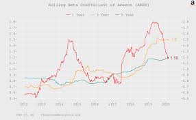 , you can buy amazon stock in any dollar amount, or any other fund or stock you know on stash. Amazon 2 500 As A First Target Nasdaq Amzn Seeking Alpha