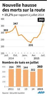 Citation de philippe bouvard ; Chiffre Noir De La Securite Routiere En France 19 De Morts En Juillet Le Point