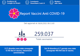 È arrivata stamane con un aereo della dhl la seconda tornata di vaccini prevista per il veneto. Coronavirus Quasi 260 Mila I Vaccini Somministrati Finora Oltre 37 Mila Solo Nel Lazio L Italia E Ottava A Livello Mondiale Open