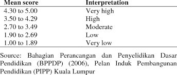 Bahagian dasar, perancangan dan penyelidikan merupakan nadi kepada agensi antidadah kebangsaan (aadk) dalam merancang, menggubal, menyelaras, memantau aktiviti utama aadk. Interpretation Of The Mean Score Download Table