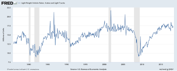 Using New Car Sales To Monitor The Economy Seeking Alpha