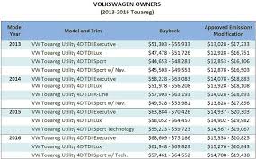 Vw Tdi Diesel Settlement And Buyback Information Emich