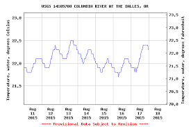 August River Report Deschutes Steelhead Water Time Outfitters