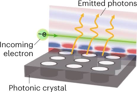 An electron beam travels along a photonic crystal and excites radiation.