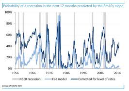 13 Recession Charts Jeroen Blokland Financial Markets Blog