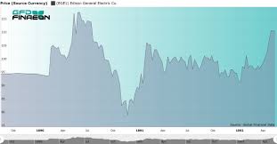 1) create a fast & simple stock certificate. General Electric The Fallen Giant