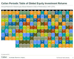 The Callan Periodic Table Of Global Equity Investment