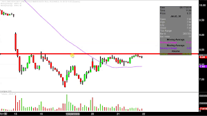 Direxion Daily Jr Gld Mnrs Bull 3x Etf Jnug Stock Chart Technical Analysis For 08 21 18