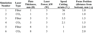 Cutting Speed Laser Power And Focus Position For