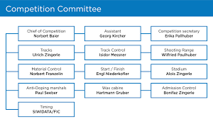 Loc Organisation Chart