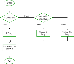 decision making in c c if if else nested if if