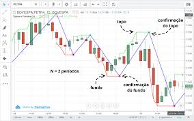 •marca os topos e fundos junto às. Como Funciona O Indicador Topos E Fundos Da Smarttbot Portal Smarttbot