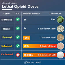 lethal doses of the most common opioids