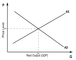 The Aggregate Demand Aggregate Supply Model Macroeconomics