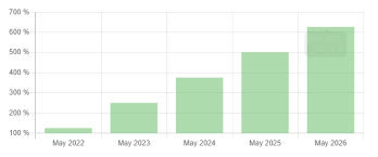 This website's xrp price prediction says that it will reach an average of $0.67337577 in february 2021. Jdzswrm9trfoom