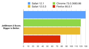 Jetstream — (englisch jet stream, deutsch strahlstrom) werden sich dynamisch verlagernde starkwindbänder genannt, die meist im bereich der oberen troposphäre bis zur stratosphäre auftreten. Introducing The Jetstream 2 Benchmark Suite Webkit
