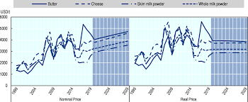 Choose your package nothing removed. Dairy And Dairy Products Oecd Fao Agricultural Outlook 2020 2029 Oecd Ilibrary