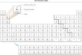 2 6 Subatomic Particles Protons Neutrons And Electrons In Atoms Protons Chemistry Neutrons