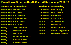6 Changes In Pittsburgh Since The Steelers Last Win Vs Ravens