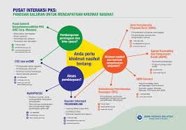 Find and reach agensi kaunseling dan pengurusan kredit (akpk)'s employees by department, seniority, title, and much more. Normal Baharu Buka Peluang Pks Terajui Pasaran