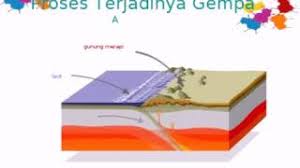 1.gempa bumi vulkanik adalah gempa bumi yang terjadi akibat dari aktivitas gunung api. Proses Terjadinya Gempa Bumi