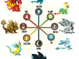 How to get pure dragon in dragon city. Dragon City Breeding Guide Dragon List Tips Hubpages
