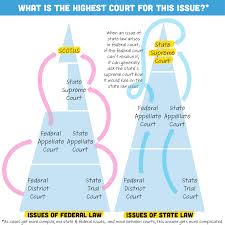 Federal Vs State Courts An Introduction