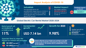 A wedding car hire business could be the right choice for you. New Electric Car Rental Market Research Report Covid 19 Analysis Based On Economy Cars And Luxury Cars Vehicle Categories Technavio Business Wire